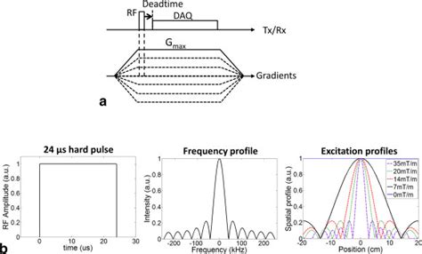 Slice Selectivity Psd As Used In Petrazte A And Excitation Profile