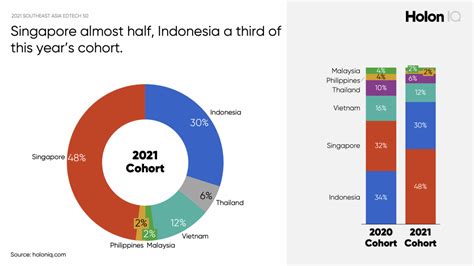 2021 Southeast Asia Edtech 50