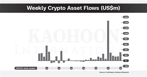 Cryptocurrency Products Marks Record Inflows KAOHOON INTERNATIONAL