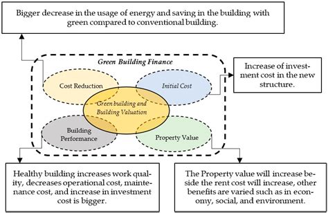 Buildings Free Full Text The Influence Of Green Building Application On High Rise Building