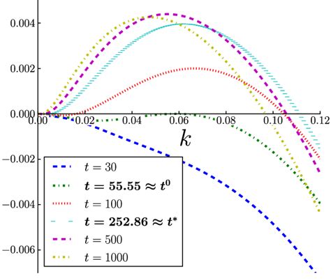 Dimensionless Dispersion Curves Characterizing The Stability Of The