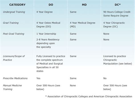 Comparison of Osteopathic Physicians, Allopathic Physicians, and ...