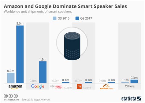 Chart Amazon And Google Dominate Smart Speaker Sales Statista