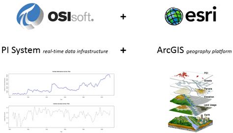 Announcing The Beta Release Of Pi Integrator For Esri Arcgis