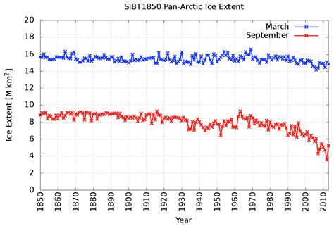 Piecing Together The Arctics Sea Ice History Back To 1850