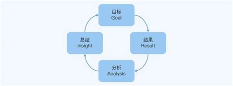 第460期｜一个优秀的复盘模型是什么样的？ 知乎