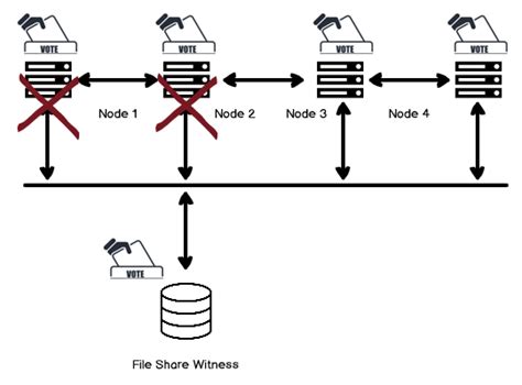 Windows Failover Cluster Quorum Modes In Sql Server Always On Availability Groups