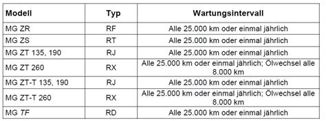 Wartungsintervalle Und Versicherungseinstufungen Mg Wiki