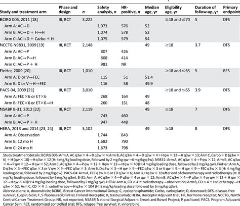 Table From Risk Of Congestive Heart Failure In Early Breast Cancer