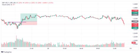 Gbp Usd Gbp Usd Chart Image Tradingview