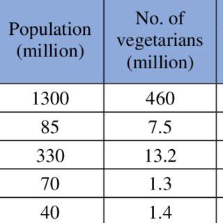 Population growth of countries. | Download Scientific Diagram