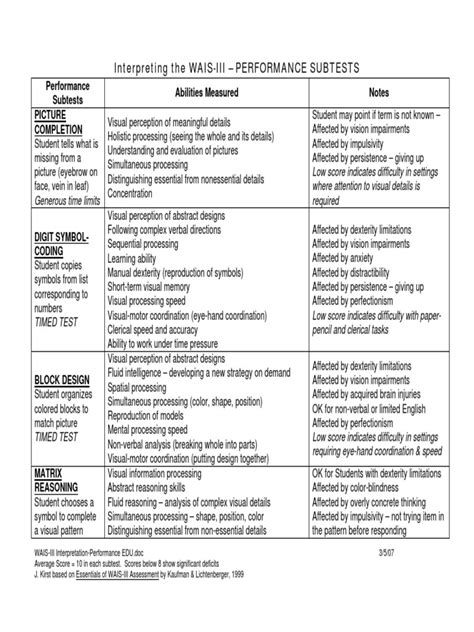 Wais 3 Interpretation Performance Wechsler Adult Intelligence Scale Attention