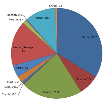 Fecal coliform bacteria contribution distribution among sources. | Download Scientific Diagram