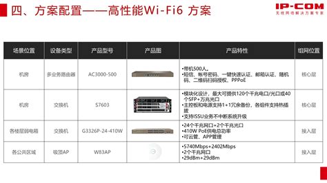 Ip Com商业场所wlan解决方案介绍（超市） Ip Com官网 无线网络解决方案专家