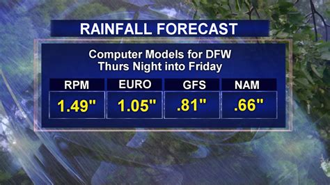 Not Many Heavy Rain Days This Year In DFW CBS DFW