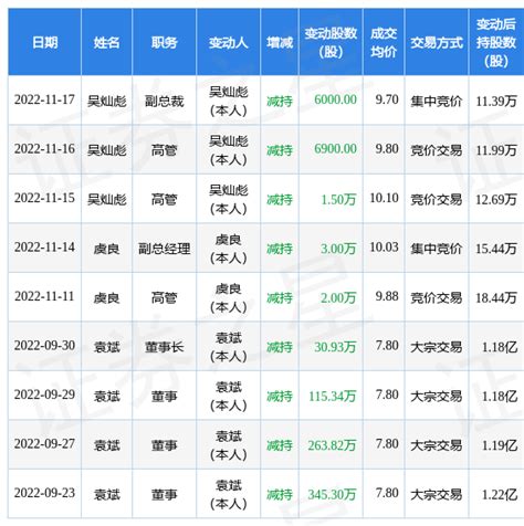 佳发教育：11月16日至11月17日公司高管吴灿彪减持公司股份合计129万股数据指标整理