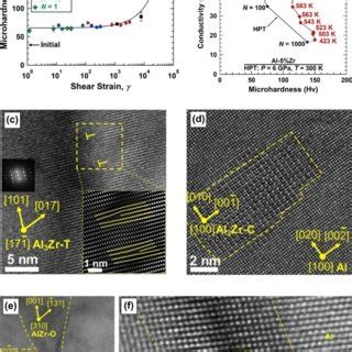 Age Hardening And High Thermal Stability In Immiscible Al Zr Alloy