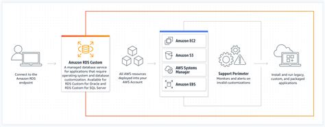 Basis Data Relasional Yang Terkelola Penuh Amazon Rds Amazon Web