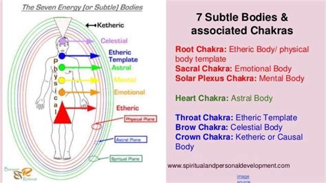 Etheric Body Mental Body Body