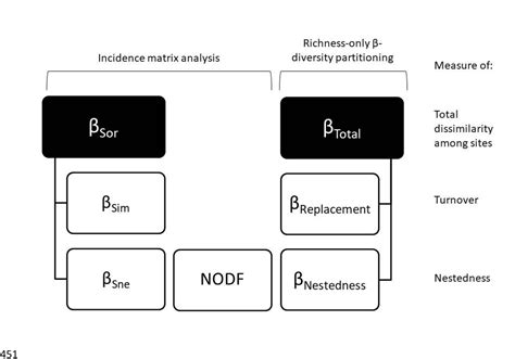 Pdf Can Additive Beta Diversity Be Reliably Partitioned Into