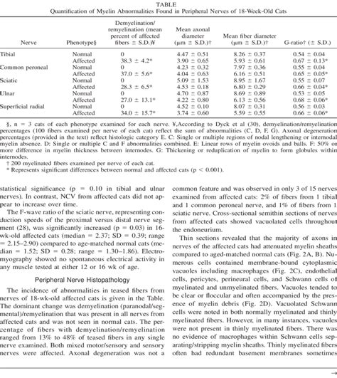 Electron Micrographs Of Peripheral Nerves From A Normal Cat A And A