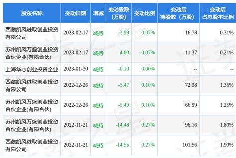 3月10日敏芯股份现1笔折价1791的大宗交易 合计成交29971万元数据指标营业部