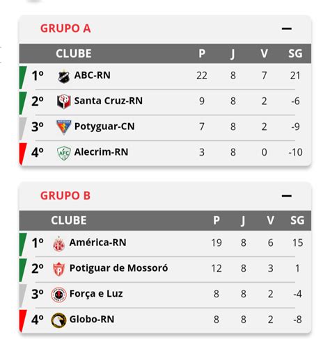 Classificação da 1ª fase do Campeonato Potiguar Blog do Torcedor