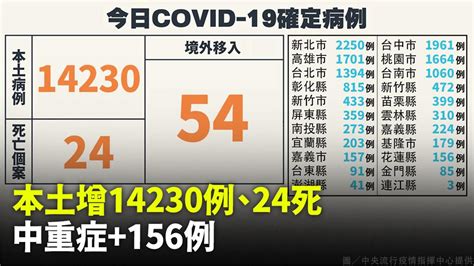 本土增14 230 「較上週增8 6 」 死亡24例、中重症156例 Yahoo奇摩汽車機車