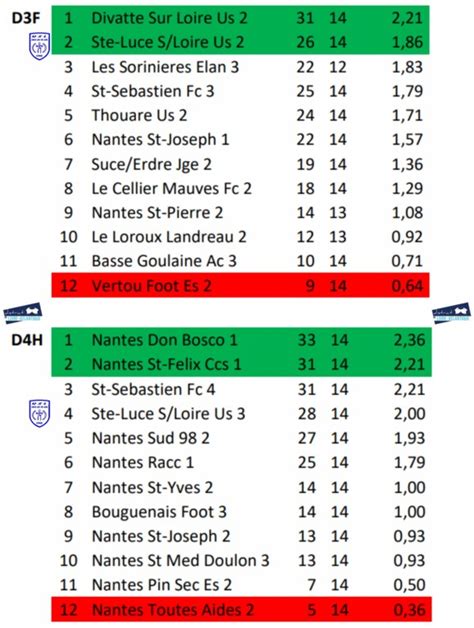 Classements D3 et D4 Union Sportive Lucéenne football Féminin et