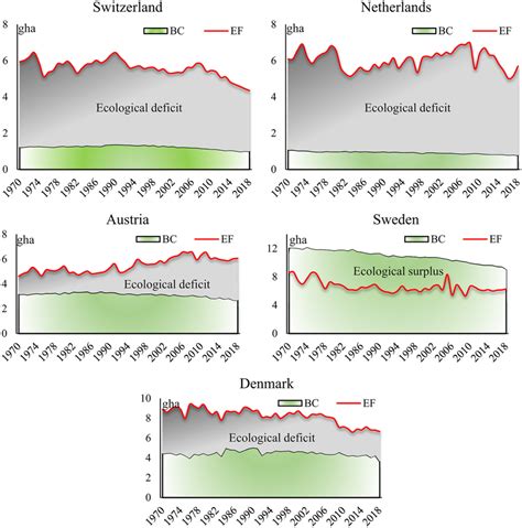 Ecologic footprint and biocapacity for the five highly globalized EU ...