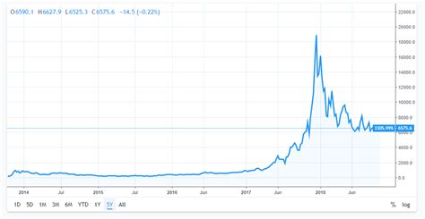 bitcoin chart - Corporate Innovation via Startup DNA