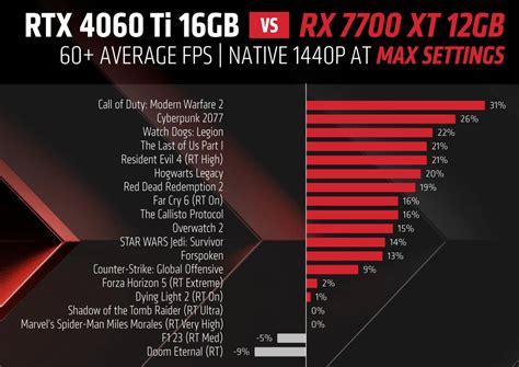 AMD Radeon RX 7800 XT ve 7700 XT resmi olarak tanıtıldı CHIP Online