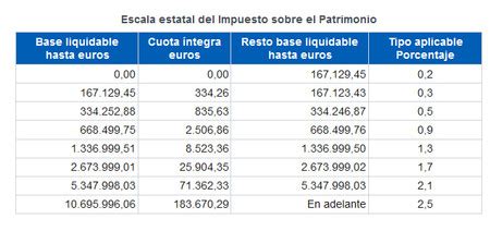 Impuesto de patrimonio en España así se calcula lo que realmente se