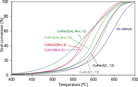 Soot Conversion Profiles Obtained In Combustion Experiments Performed