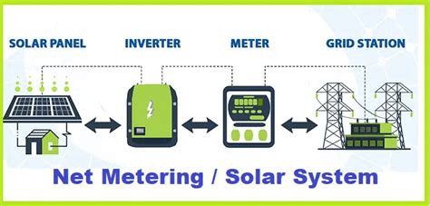 Net Metering In Pakistan 2025