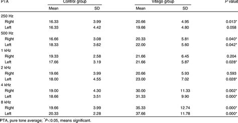 Mean Hearing Thresholds Of Patients With Vitiligo And Controls