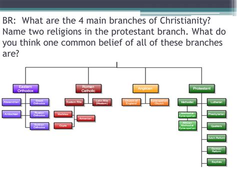 Br What Are The 4 Main Branches Of Christianity Ppt Download