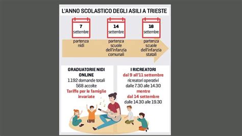 Asili Nido Comunali Al Via Il 7 Settembre A Trieste Ecco Le