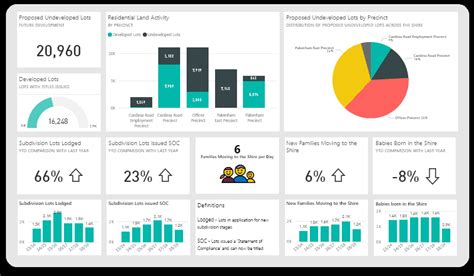 Power Bi Dashboard Vs Report Key Differences Explained Ccsla