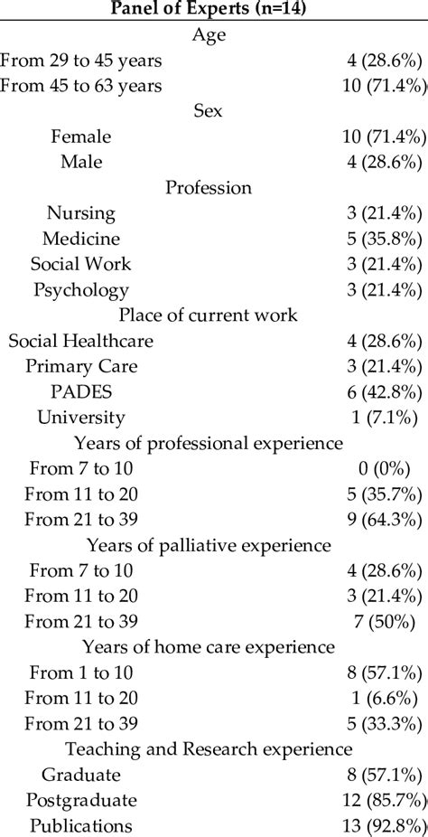 Characteristics Of The Expert Panel Download Scientific Diagram