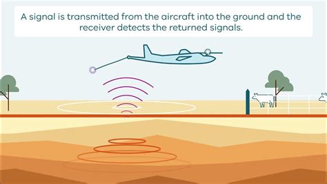 How Airborne Electromagnetic Aem Surveys Work Youtube