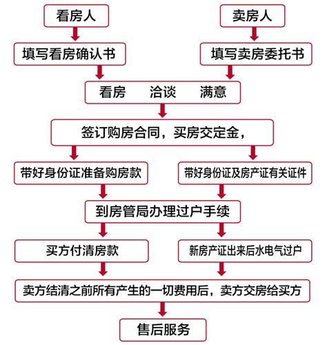 2015新二手房交易流程 二手房买卖流程 二手房交易入门攻略