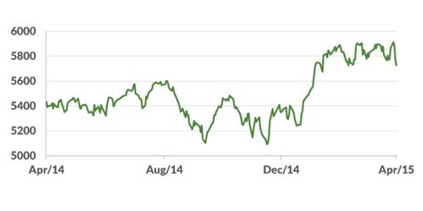 Sp Asx Chart Data Png Harvest Financial Group