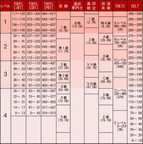 英語試験難易度相関表 Welcome To Ogawa Wiu