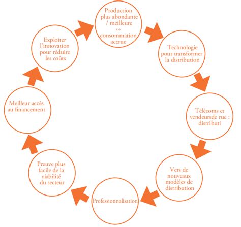 Le Cercle Vertueux De La Diffusion De Musique Solutions Potentielles