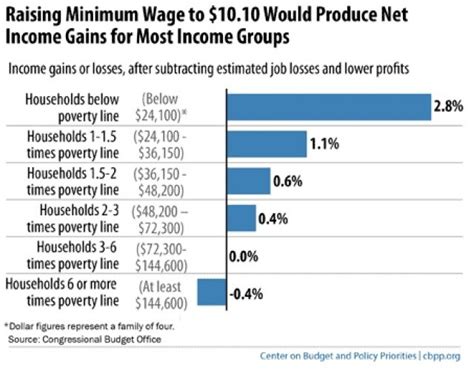 Raising The Minimum Wage Has Many Benefits Economic Intelligence Us