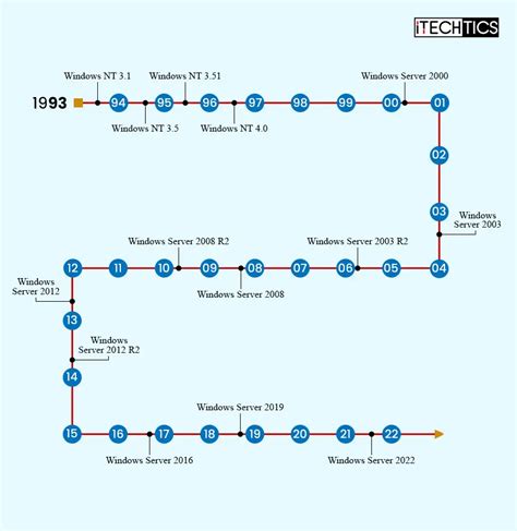 Lista Completa De Versiones De Windows Server Y Cronología