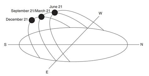 Posición Del Sol En El Cielo En Un Lugar Del Hemisferio Norte Fuente Download Scientific