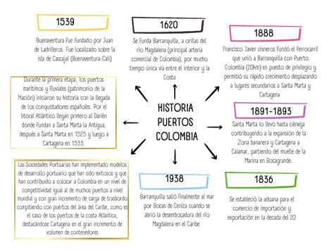 Historia Puertos Colombia | PDF