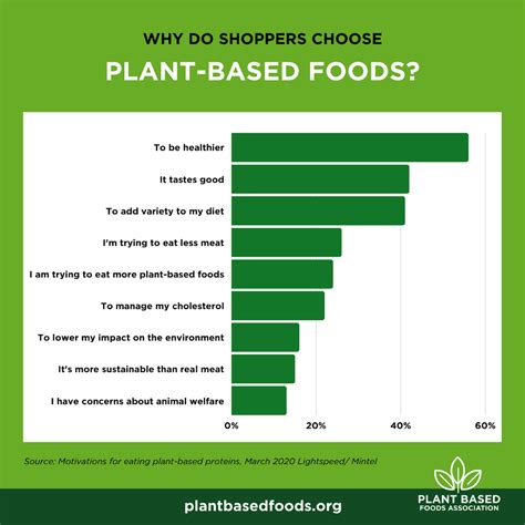 U S Plant Based Retail Sales Top Us 7 Billion As Mainstream Consumers